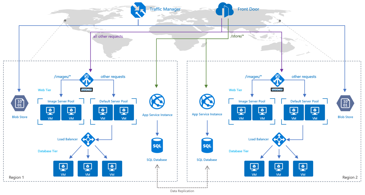 Azurefrontdoorprocess