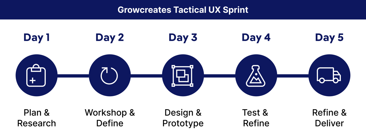 illustrated digram of a 5 day sprint