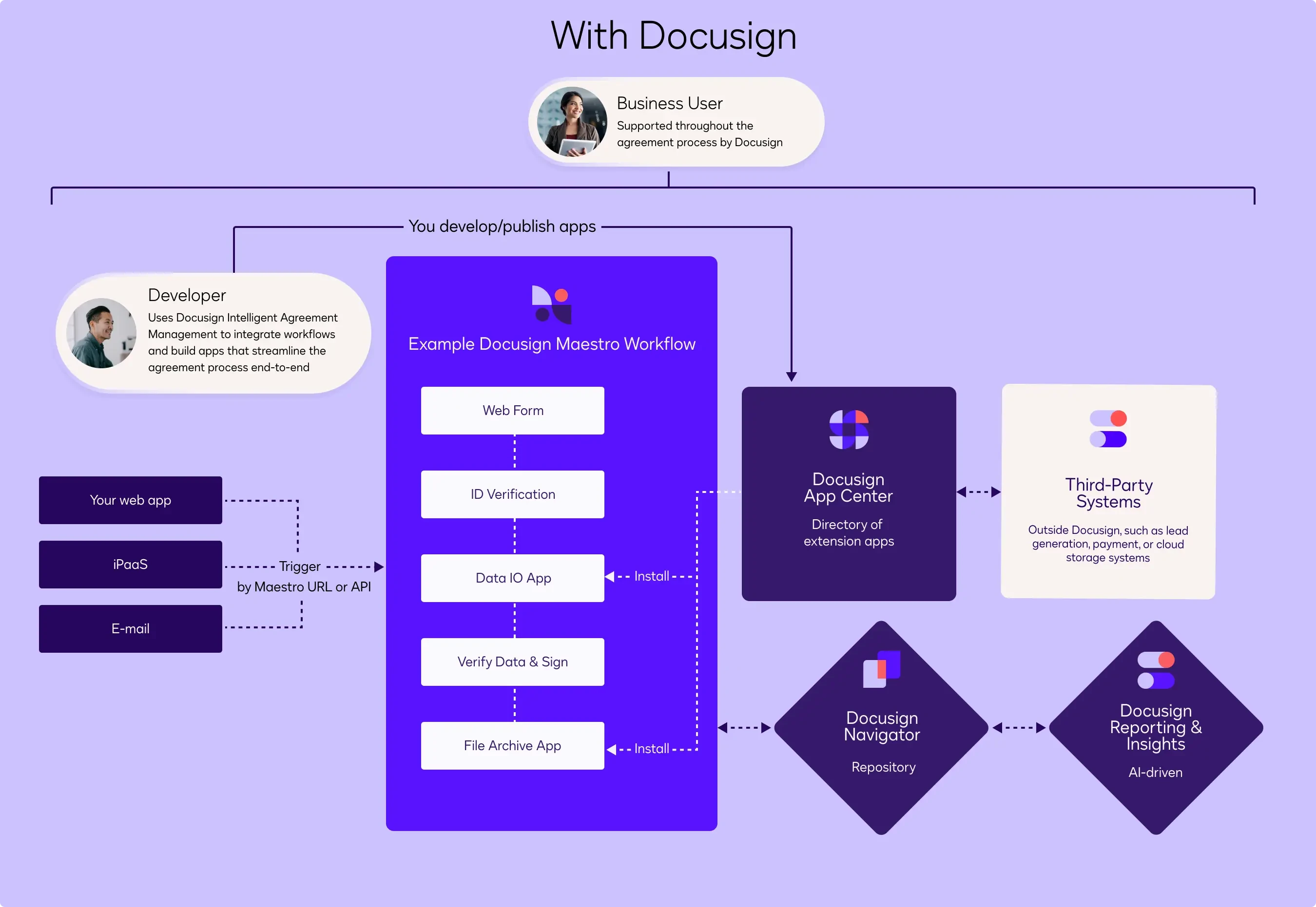 Docusign Workflows graphic