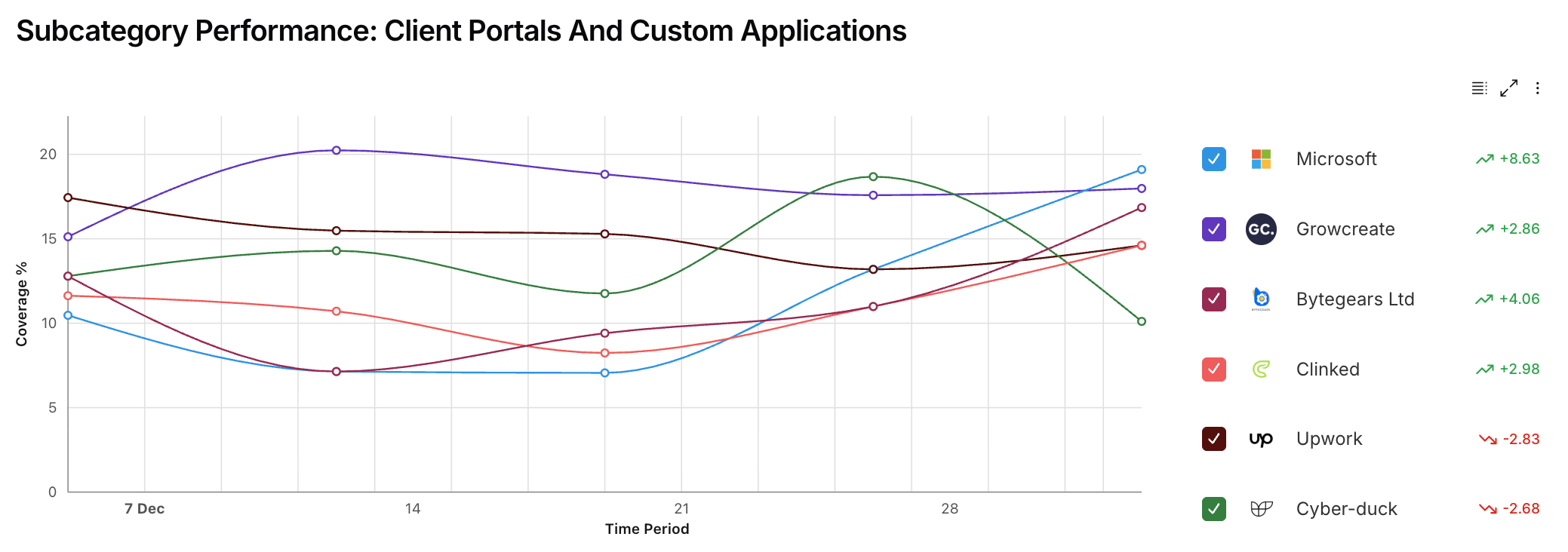 Client Portal and Custom Application Chart - Rankbee.ai