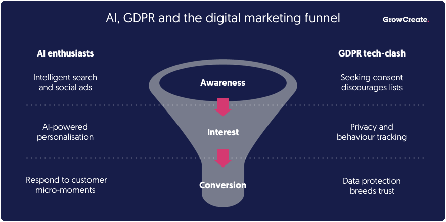 Marketing Funnel Ai And Gdpr