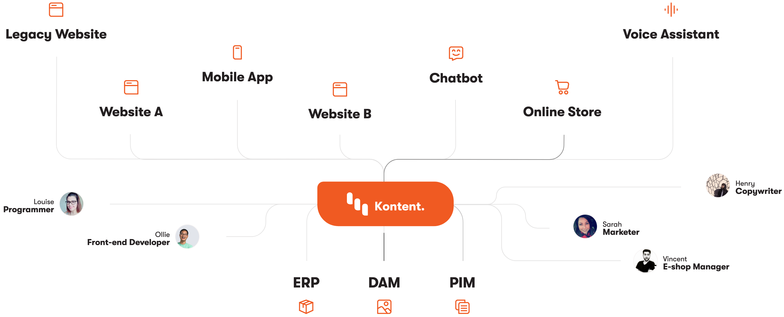 Unified content graphic