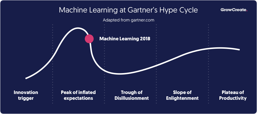 Machine Learning Hype Cycle